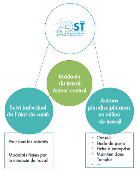 Suivi et actions